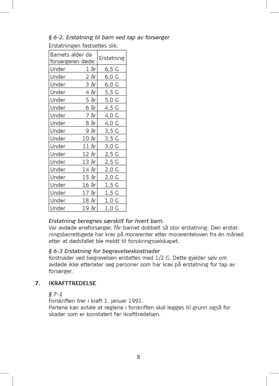 1,5 G Under 17 år 1,5 G Under 18 år 1,0 G Under 19 år 1,0 G Erstatning beregnes særskilt for hvert barn. Var avdøde eneforsørger, får barnet dobbelt så stor erstatning.