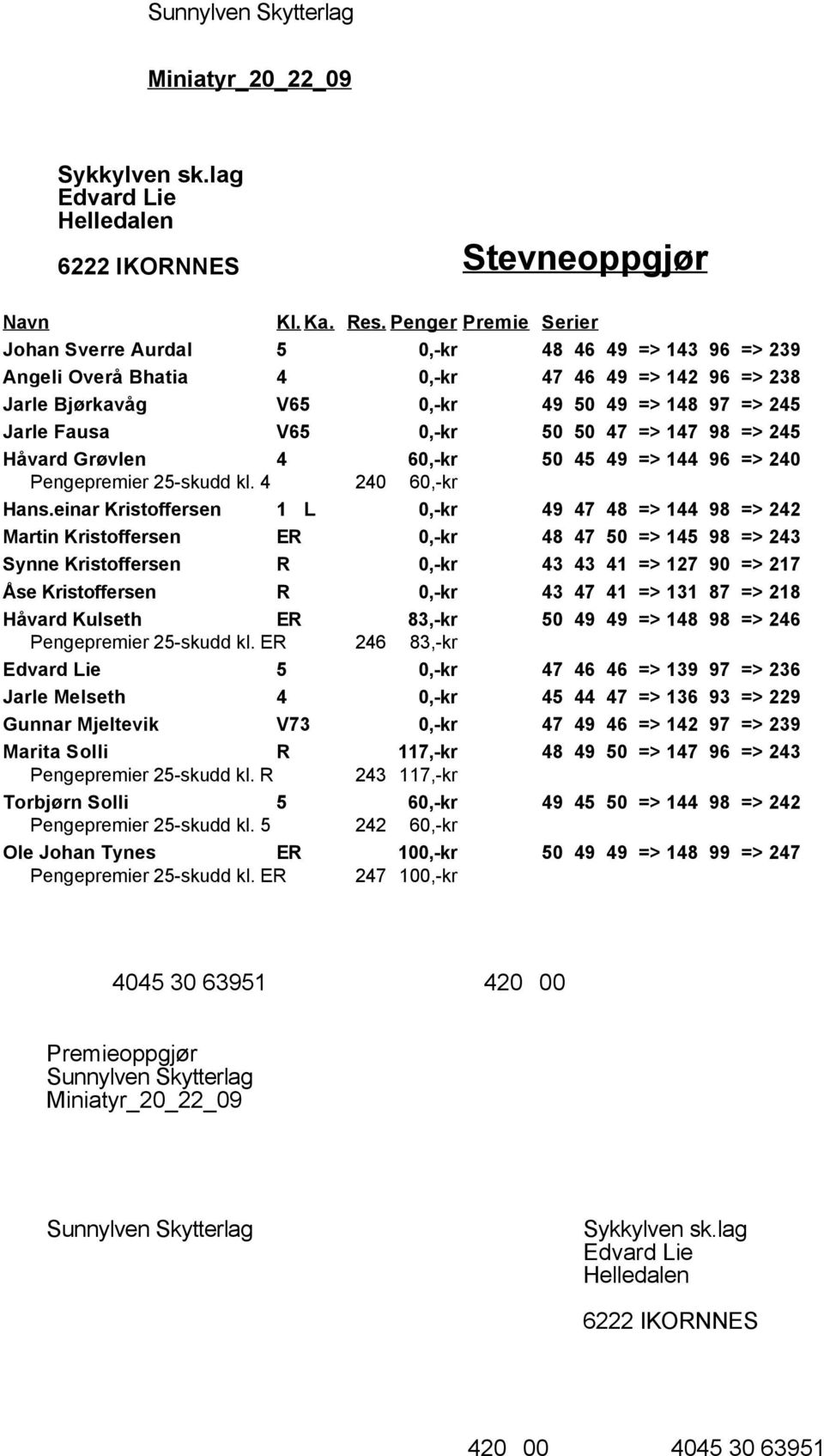 Jarle Fausa V65 0,-kr 50 50 47 => 147 98 => 245 Håvard Grøvlen 4 60,-kr 50 45 49 => 144 96 => 240 Pengepremier 25-skudd kl. 4 240 60,-kr Hans.