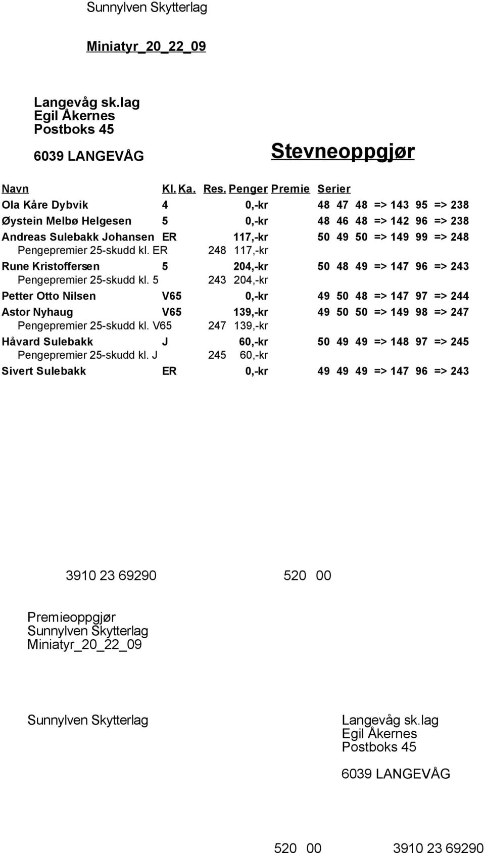 50 49 50 => 149 99 => 248 Pengepremier 25-skudd kl. ER 248 117,-kr Rune Kristoffersen 5 204,-kr 50 48 49 => 147 96 => 243 Pengepremier 25-skudd kl.