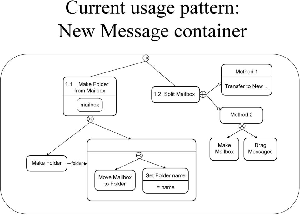 2 Split Mailbox Transfer to New.