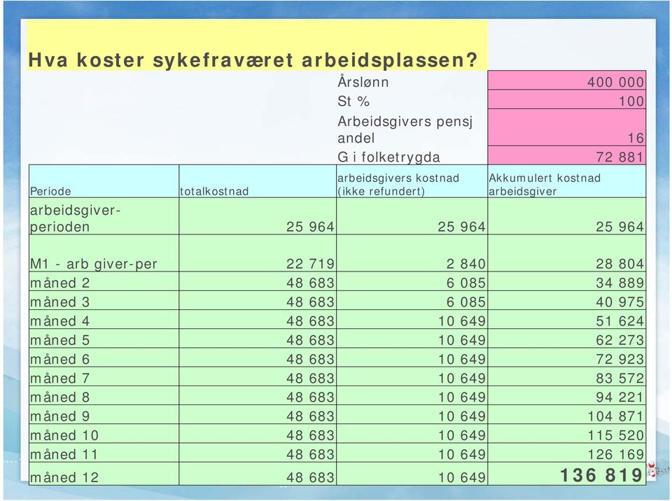 kostnad arbeidsgiver arbeidsgiverperioden 25 964 25 964 25 964 M1 - arb giver-per 22 719 2 840 28 804 måned 2 48 683 6 085 34 889 måned 3 48 683 6 085 40