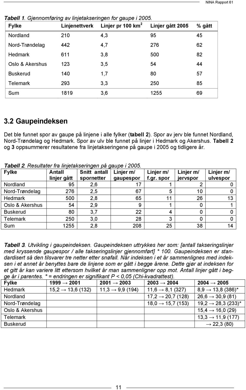 Telemark 293 3,3 250 85 Sum 1819 3,6 1255 69 3.2 Gaupeindeksen Det ble funnet spor av gaupe på linjene i alle fylker (tabell 2). Spor av jerv ble funnet Nordland, Nord-Trøndelag og Hedmark.