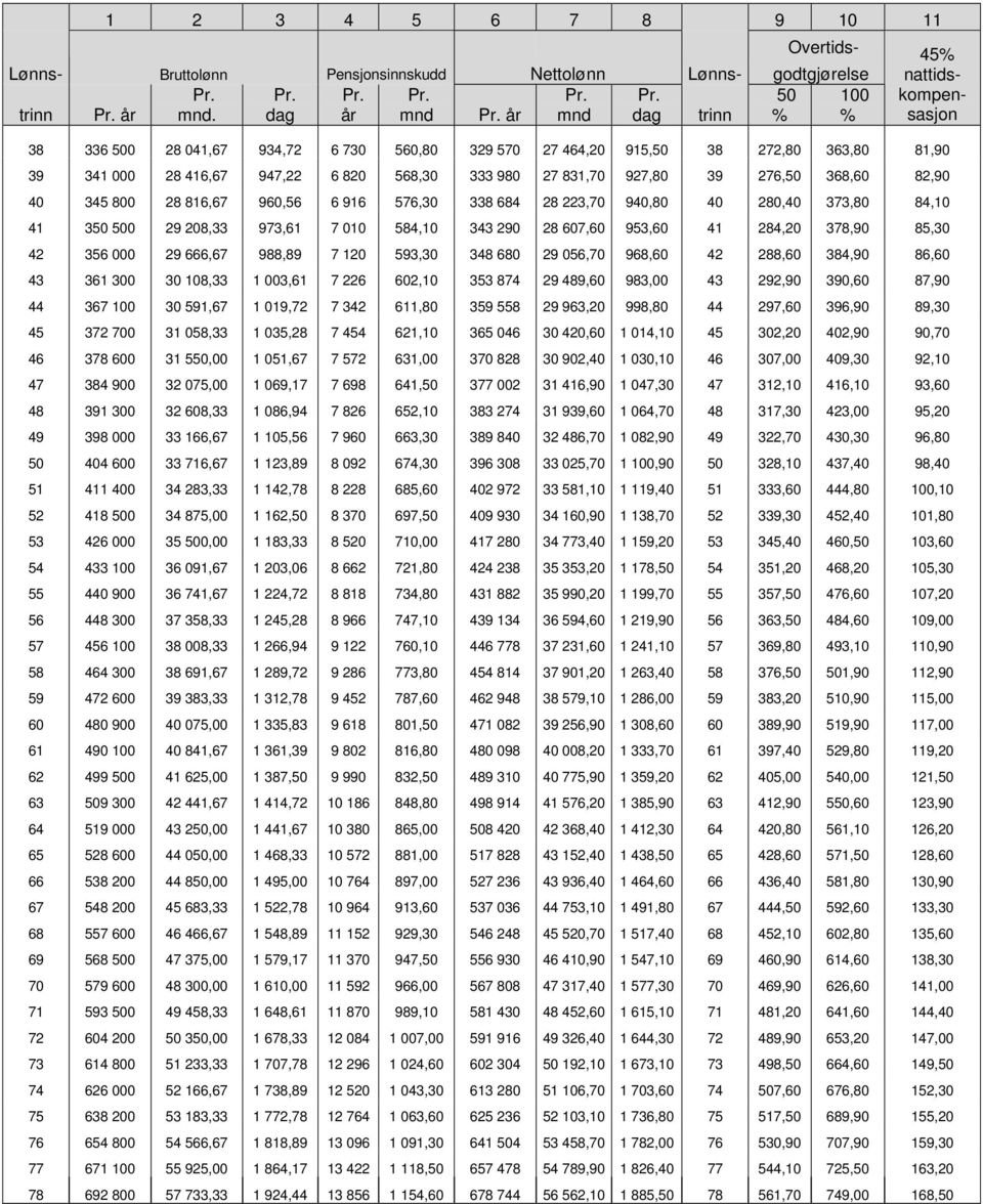 980 27 831,70 927,80 39 276,50 368,60 82,90 40 345 800 28 816,67 960,56 6 916 576,30 338 684 28 223,70 940,80 40 280,40 373,80 84,10 41 350 500 29 208,33 973,61 7 010 584,10 343 290 28 607,60 953,60