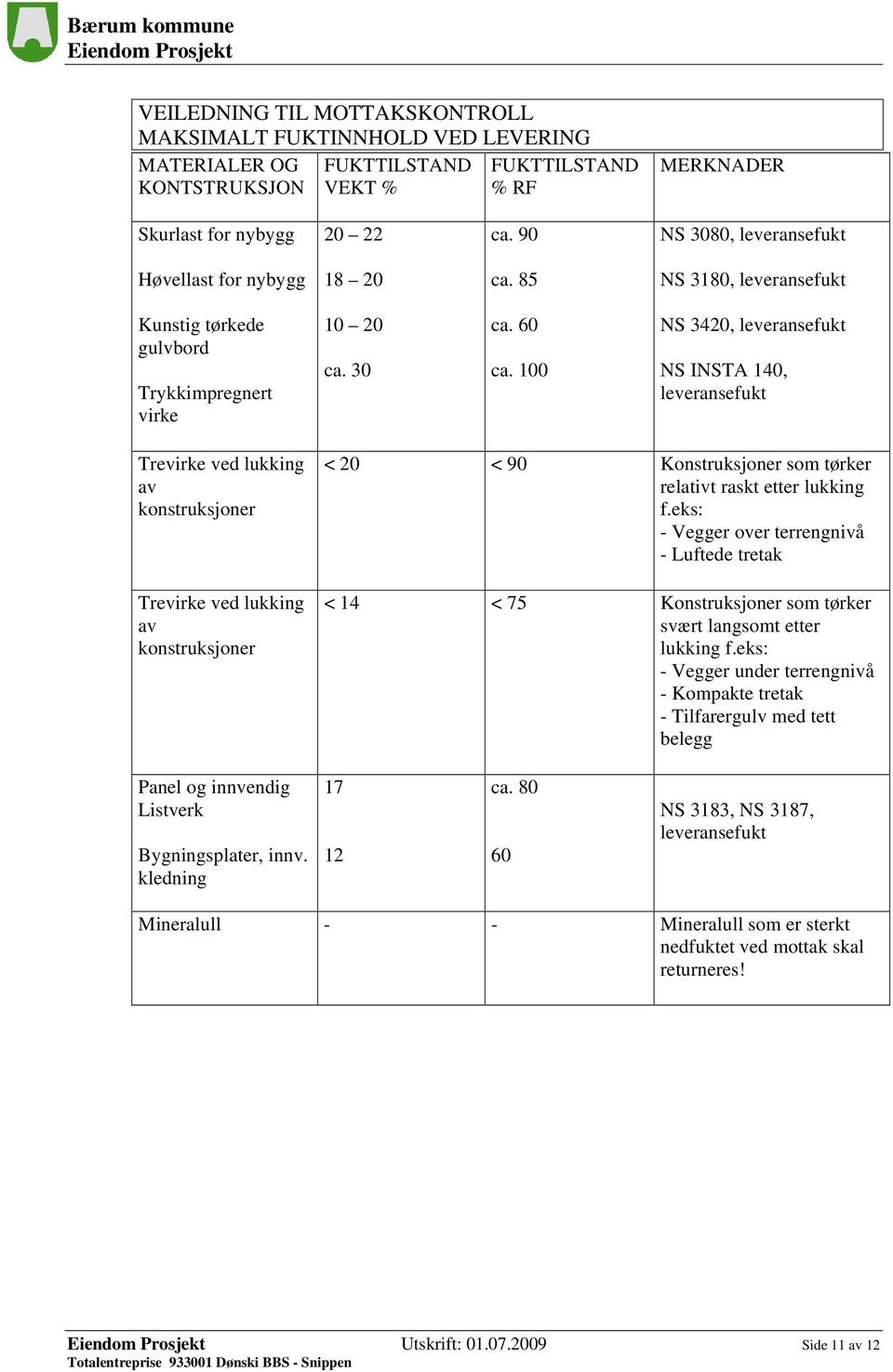 100 NS 3420, leveransefukt NS INSTA 140, leveransefukt Trevirke ved lukking av konstruksjoner Trevirke ved lukking av konstruksjoner < 20 < 90 Konstruksjoner som tørker relativt raskt etter lukking f.