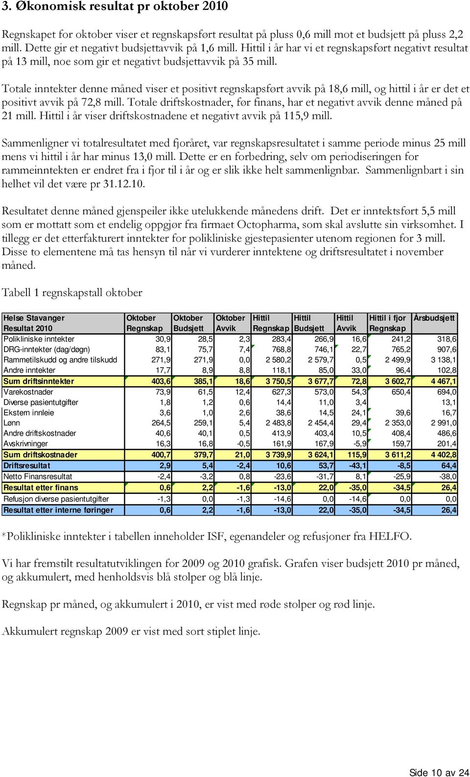 Totale inntekter denne måned viser et positivt regnskapsført avvik på 18,6 mill, og hittil i år er det et positivt avvik på 72,8 mill.