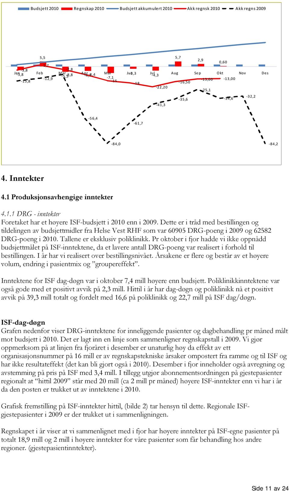 Dette er i tråd med bestillingen og tildelingen av budsjettmidler fra Helse Vest RHF som var 60905 DRG-poeng i 2009 og 62582 DRG-poeng i 2010. Tallene er eksklusiv poliklinikk.