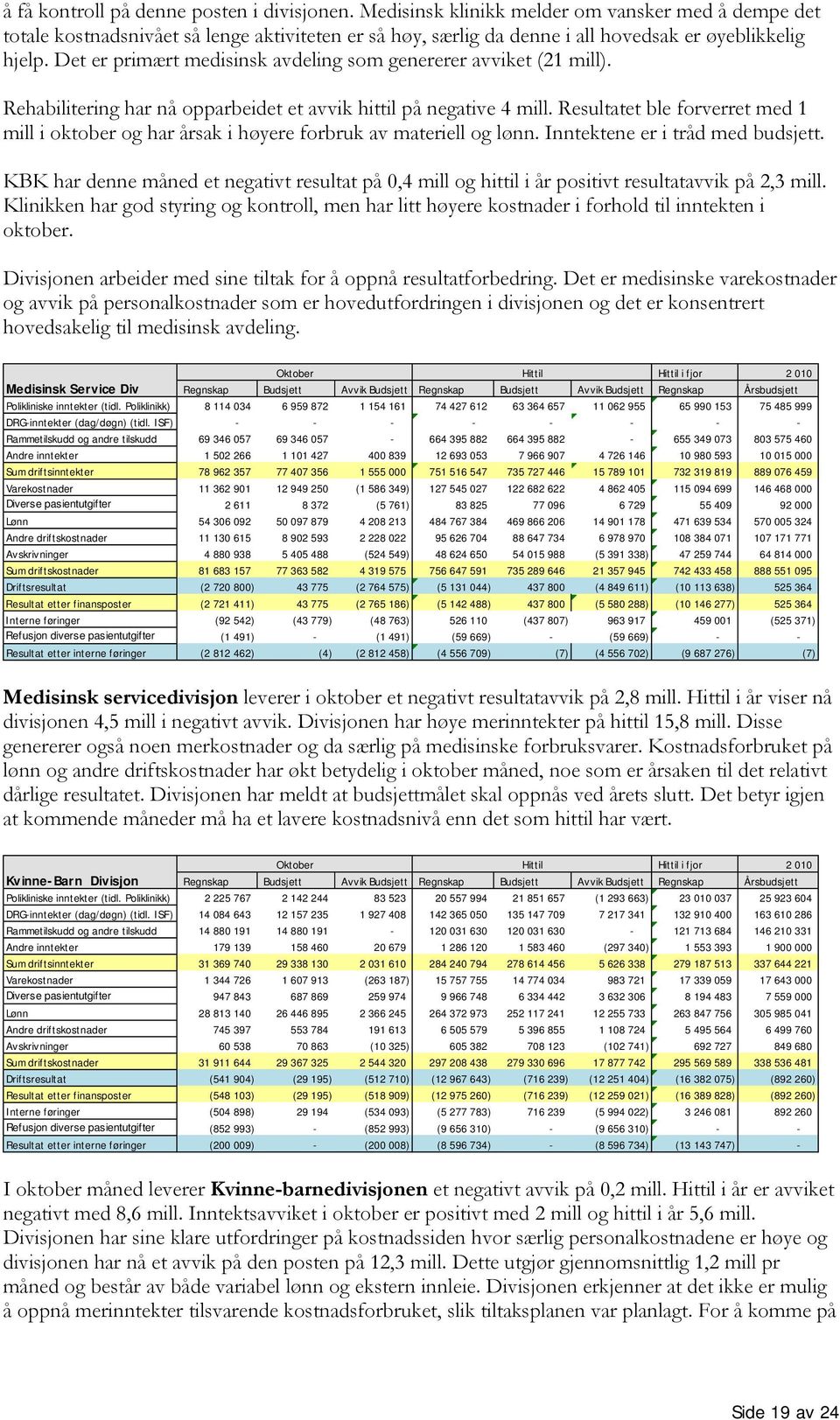 Det er primært medisinsk avdeling som genererer avviket (21 mill). Rehabilitering har nå opparbeidet et avvik hittil på negative 4 mill.