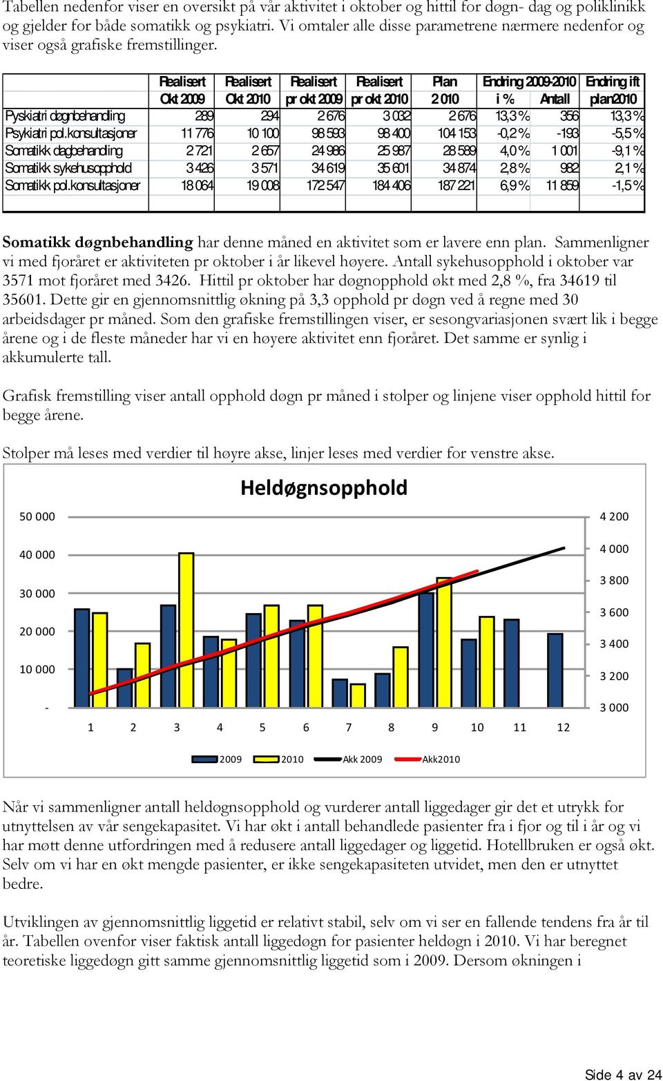 Realisert Realisert Realisert Realisert Plan Endring 2009-2010 Endring ift Okt 2009 Okt 2010 pr okt 2009 pr okt 2010 2 010 i % Antall plan2010 Pyskiatri døgnbehandling 289 294 2 676 3 032 2 676 13,3