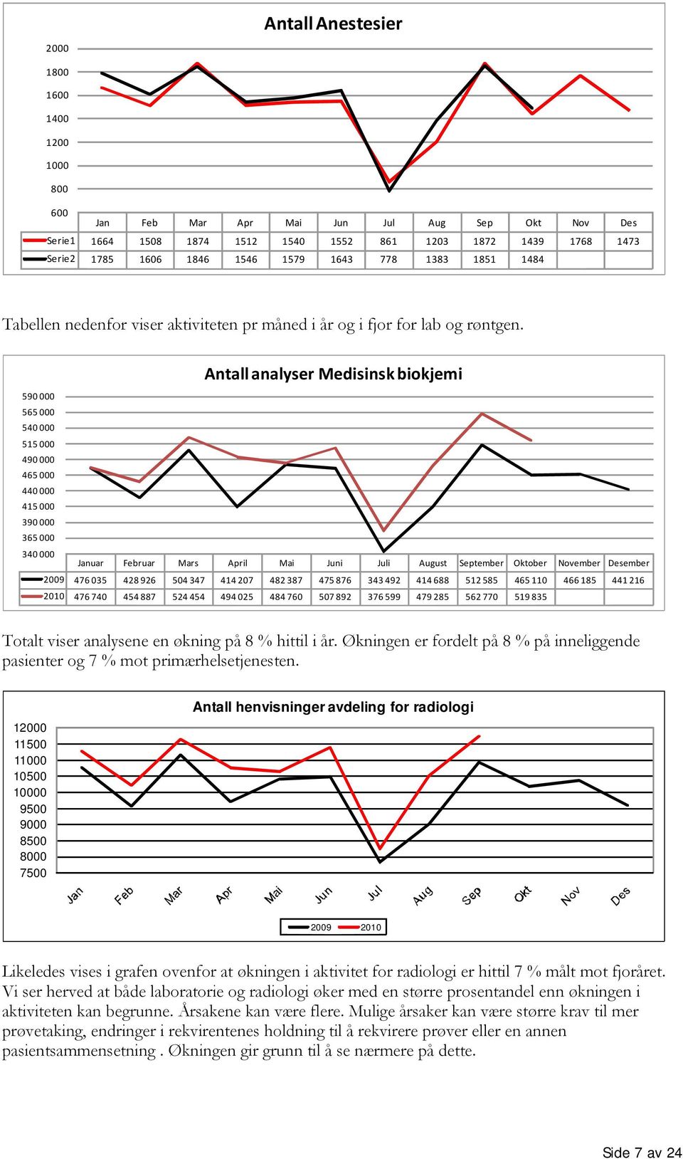 Antall analyser Medisinsk biokjemi 590 000 565 000 540 000 515 000 490 000 465 000 440 000 415 000 390 000 365 000 340 000 Januar Februar Mars April Mai Juni Juli August September Oktober November