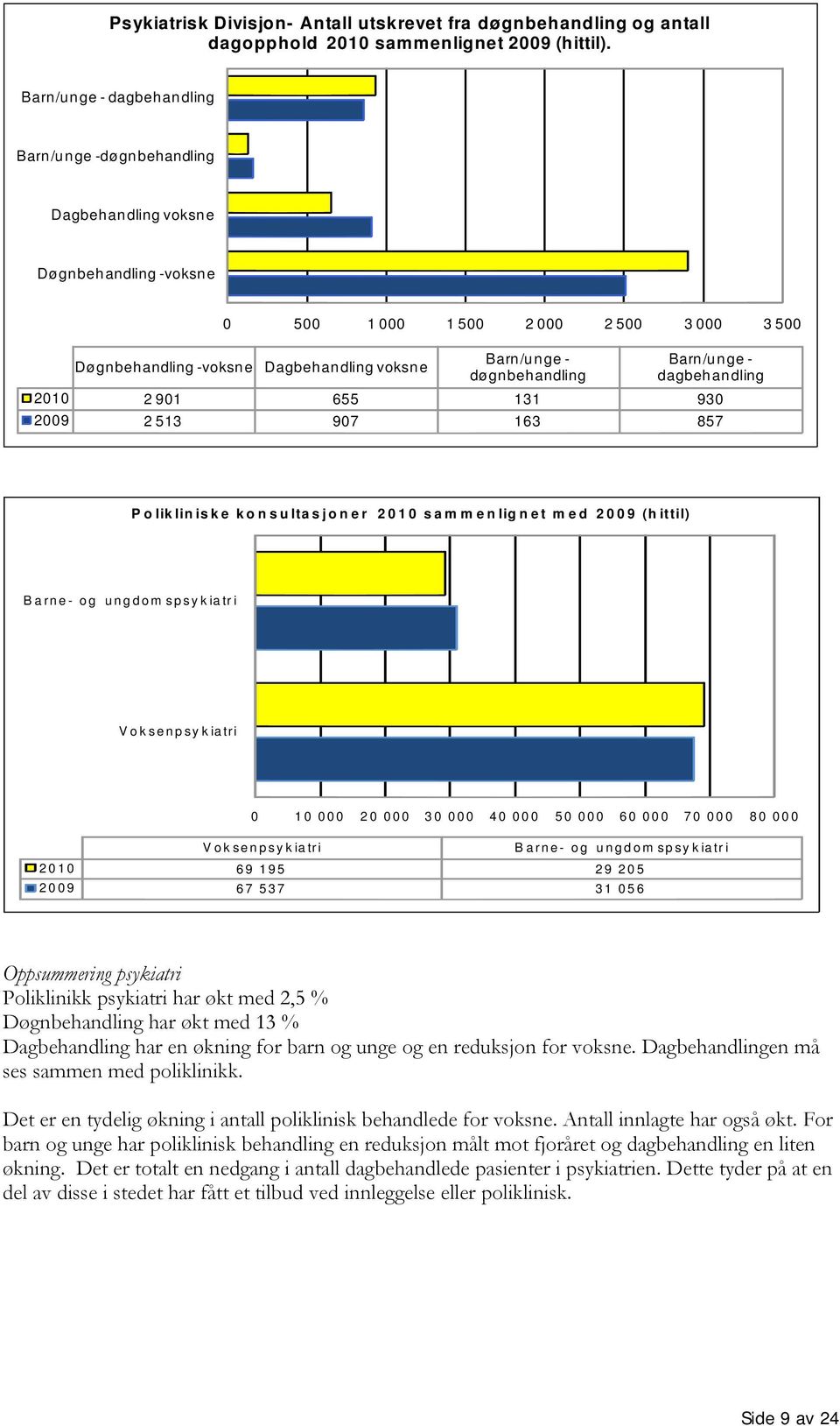 døgnbehandling Barn/unge - dagbehandling 2010 2 901 655 131 930 2009 2 513 907 163 857 Polikliniske konsultasjoner 2010 sammenlignet med 2009 (hittil) Barne- og ungdom spsykiatri Voksenpsykiatri 0 10