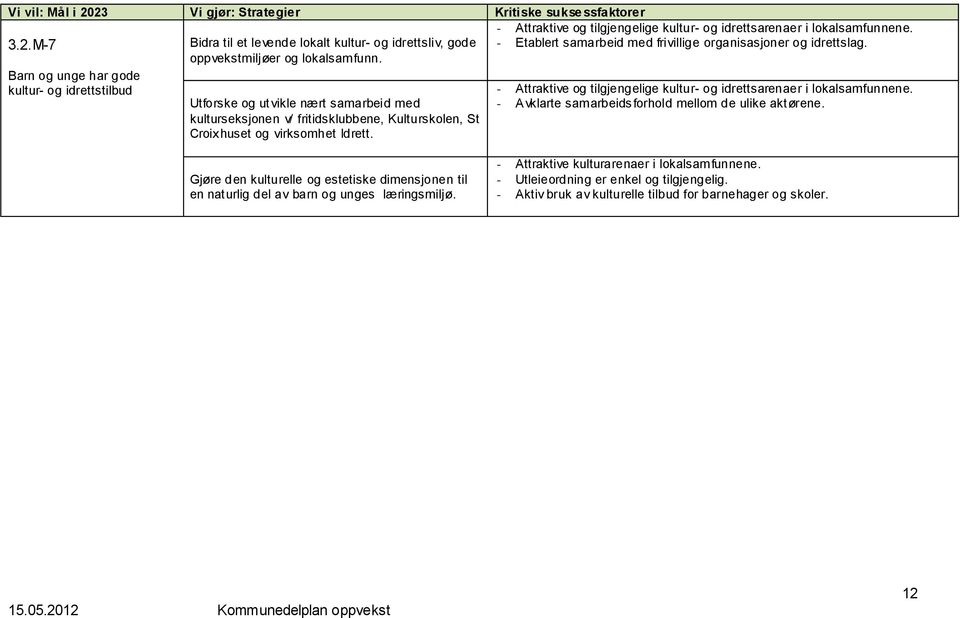 - Etablert samarbeid med frivillige organisasjoner og idrettslag. - Attraktive og tilgjengelige kultur- og idrettsarenaer i lokalsamfunnene. - Avklarte samarbeidsforhold mellom de ulike aktørene.