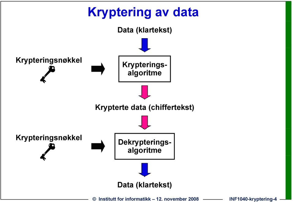 Krypterings- algoritme Dekrypteringsalgoritme Data