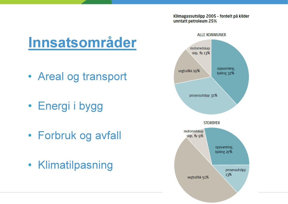 Forbruk og avfall