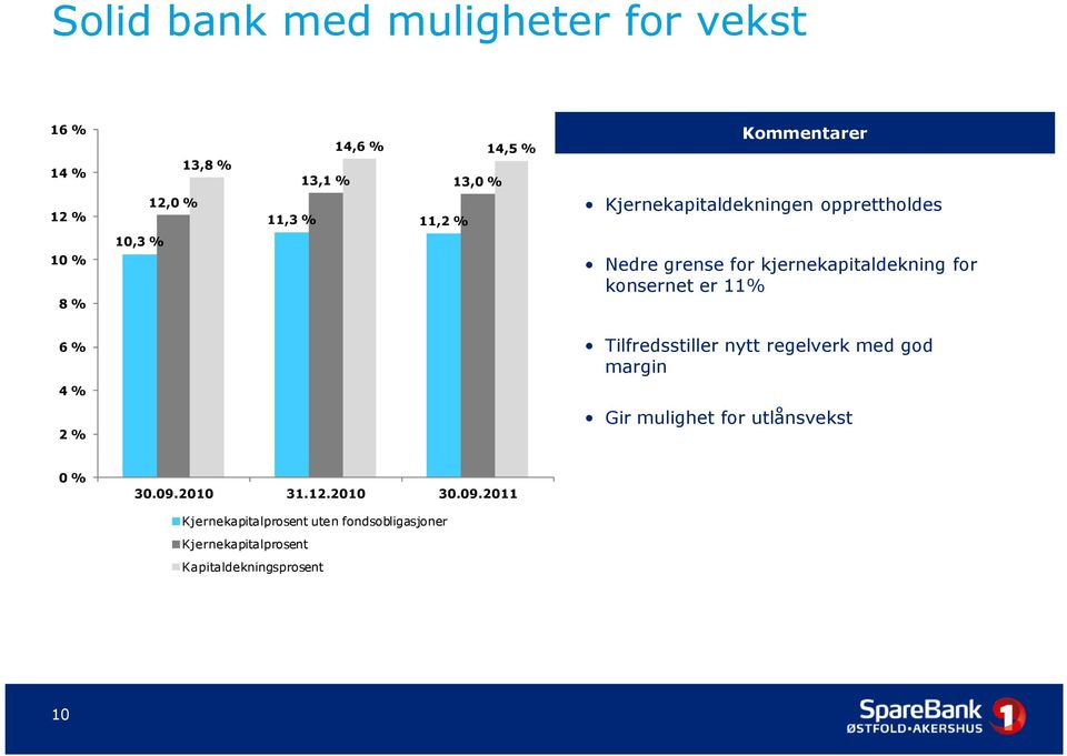 konsernet er 11% 6 % Tilfredsstiller nytt regelverk med god margin 4 % 2 % Gir mulighet for utlånsvekst 0 % 30.