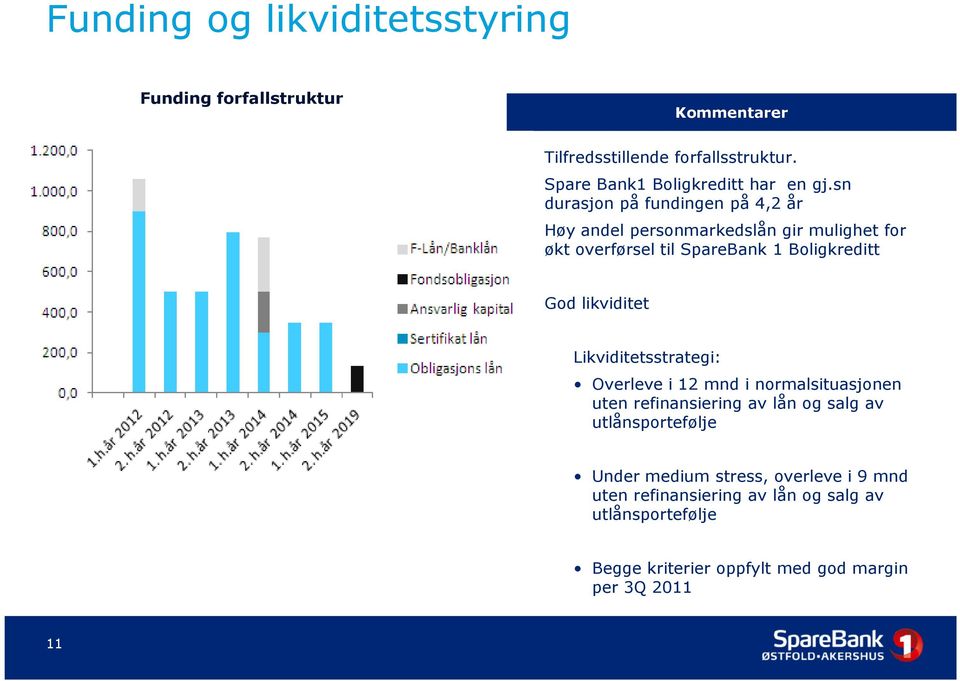 sn durasjon på fundingen på 4,2 år Høy andel personmarkedslån gir mulighet for økt overførsel til SpareBank 1 Boligkreditt God