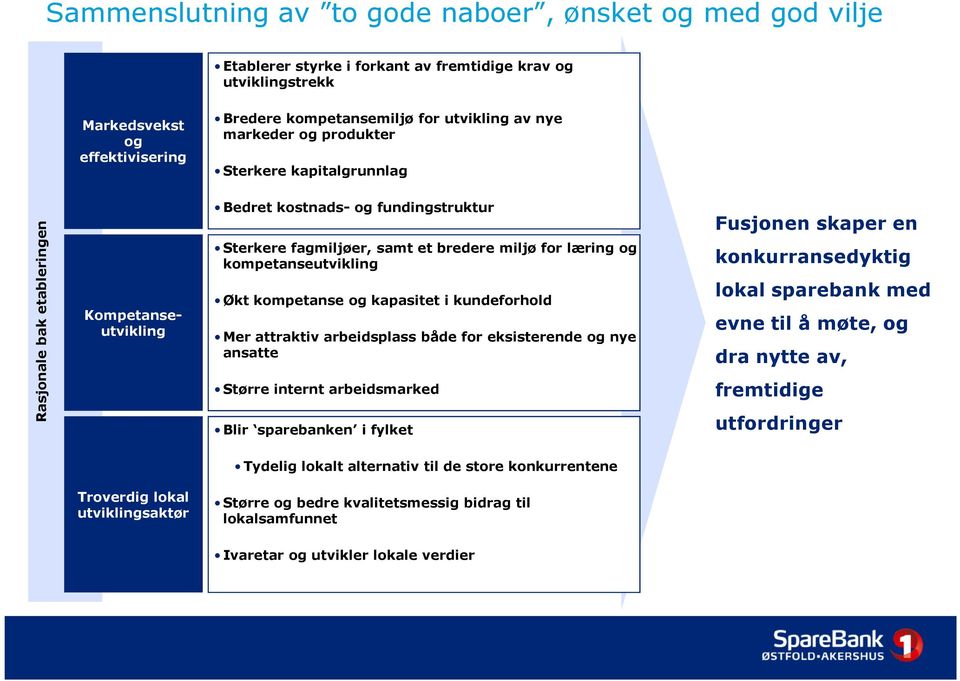 kompetanseutvikling Økt kompetanse og kapasitet i kundeforhold Mer attraktiv arbeidsplass både for eksisterende og nye ansatte Større internt arbeidsmarked Blir sparebanken i fylket Fusjonen skaper