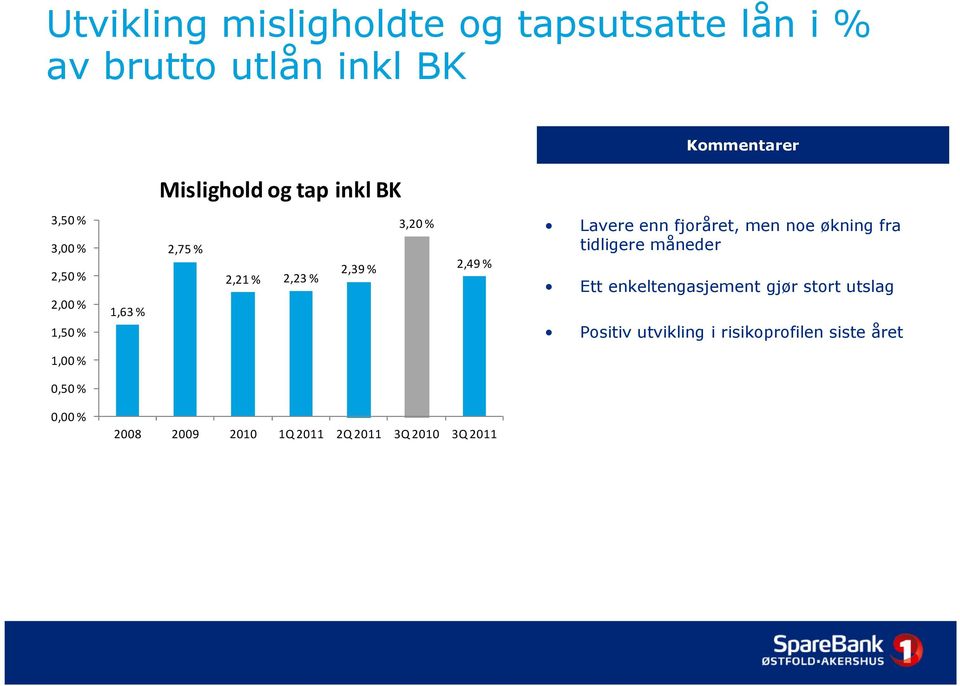 enn fjoråret, men noe økning fra tidligere måneder Ett enkeltengasjement gjør stort utslag Positiv