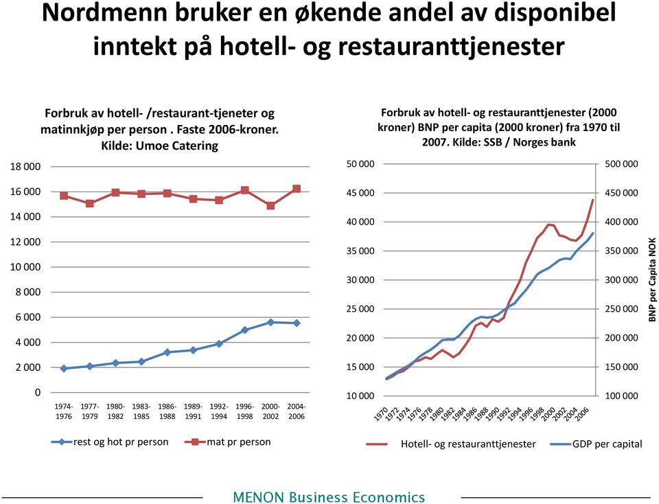 Kilde: SSB / Norges bank 500 000 16 000 45 000 450 000 14 000 40 000 400 000 12 000 10 000 8 000 6 000 35 000 30 000 25 000 350 000 300 000 250 000 BNP per Capita NOK 4 000 20