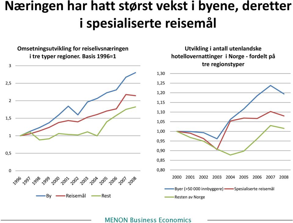 Basis 1996=1 1,30 1,25 1,20 1,15 1,10 1,05 1,00 0,95 0,90 0,85 0,80 Utvikling i antall utenlandske