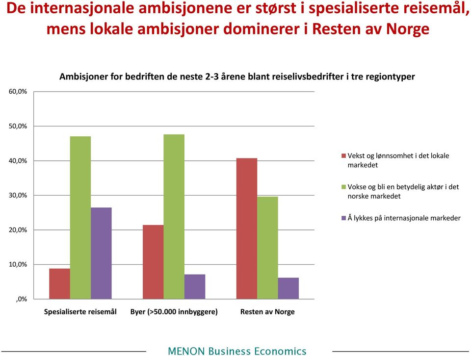 40,0% Vekst og lønnsomhet i det lokale markedet 30,0% Vokse og bli en betydelig aktør i det norske markedet