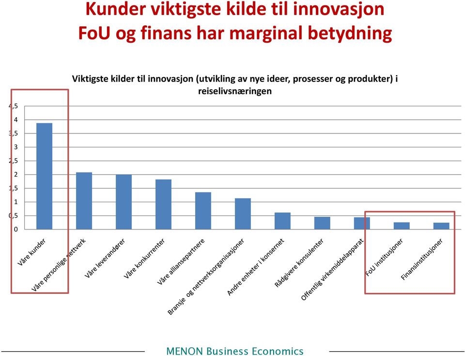 0 Viktigste kilder til innovasjon (utvikling av nye