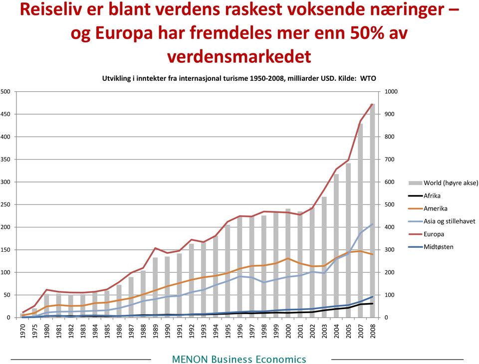 Kilde: WTO 500 1000 450 900 400 800 350 700 300 250 200 150 600 500 400 300 World (høyre akse) Afrika Amerika Asia og