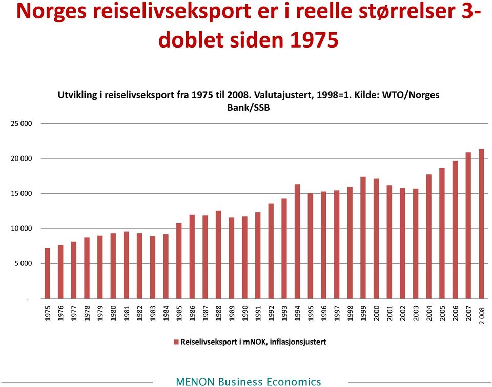 Kilde: WTO/Norges Bank/SSB 25 000 20 000 15 000 10 000 5 000 1975 1976 1977 1978 1979 1980 1981 1982