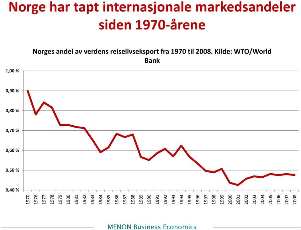 Kilde: WTO/World Bank 1,00 % 0,90 % 0,80 % 0,70 % 0,60 % 0,50 % 0,40 % 1970 1976 1977 1978