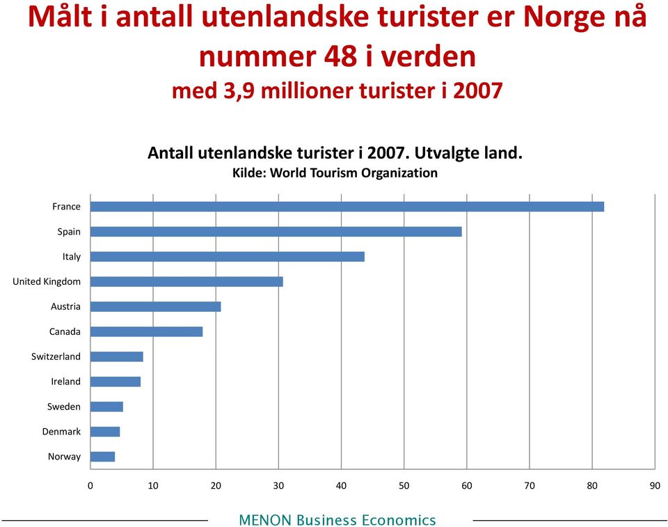 Kilde: World Tourism Organization France Spain Italy United Kingdom Austria