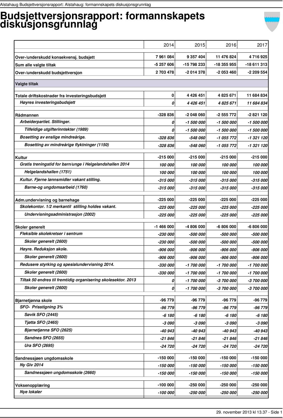 tiltak Totale driftskostnader fra investeringsbudsjett 0 4 426 451 4 825 671 11 684 834 Høyres investeringsbudsjett 0 4 426 451 4 825 671 11 684 834 Rådmannen 328 836 2 048 060 2 555 772 2 821 120