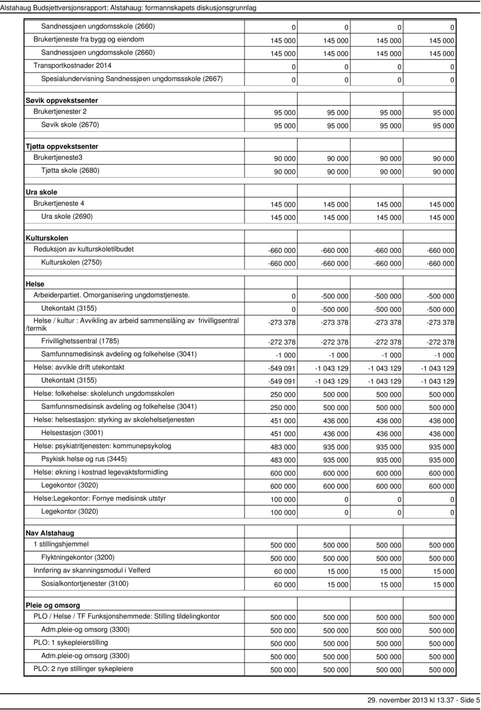 oppvekstsenter Brukertjeneste3 90 000 90 000 90 000 90 000 Tjøtta skole (2680) 90 000 90 000 90 000 90 000 Ura skole Brukertjeneste 4 145 000 145 000 145 000 145 000 Ura skole (2690) 145 000 145 000