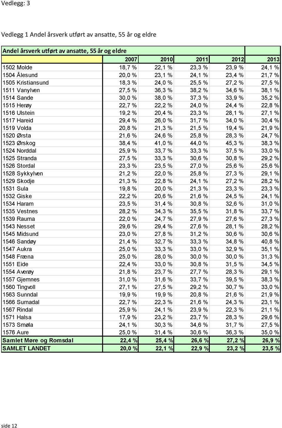 % 24,4 % 22,8 % 1516 Ulstein 19,2 % 20,4 % 23,3 % 28,1 % 27,1 % 1517 Hareid 29,4 % 26,0 % 31,7 % 34,0 % 30,4 % 1519 Volda 20,8 % 21,3 % 21,5 % 19,4 % 21,9 % 1520 Ørsta 21,6 % 24,6 % 25,8 % 28,3 %