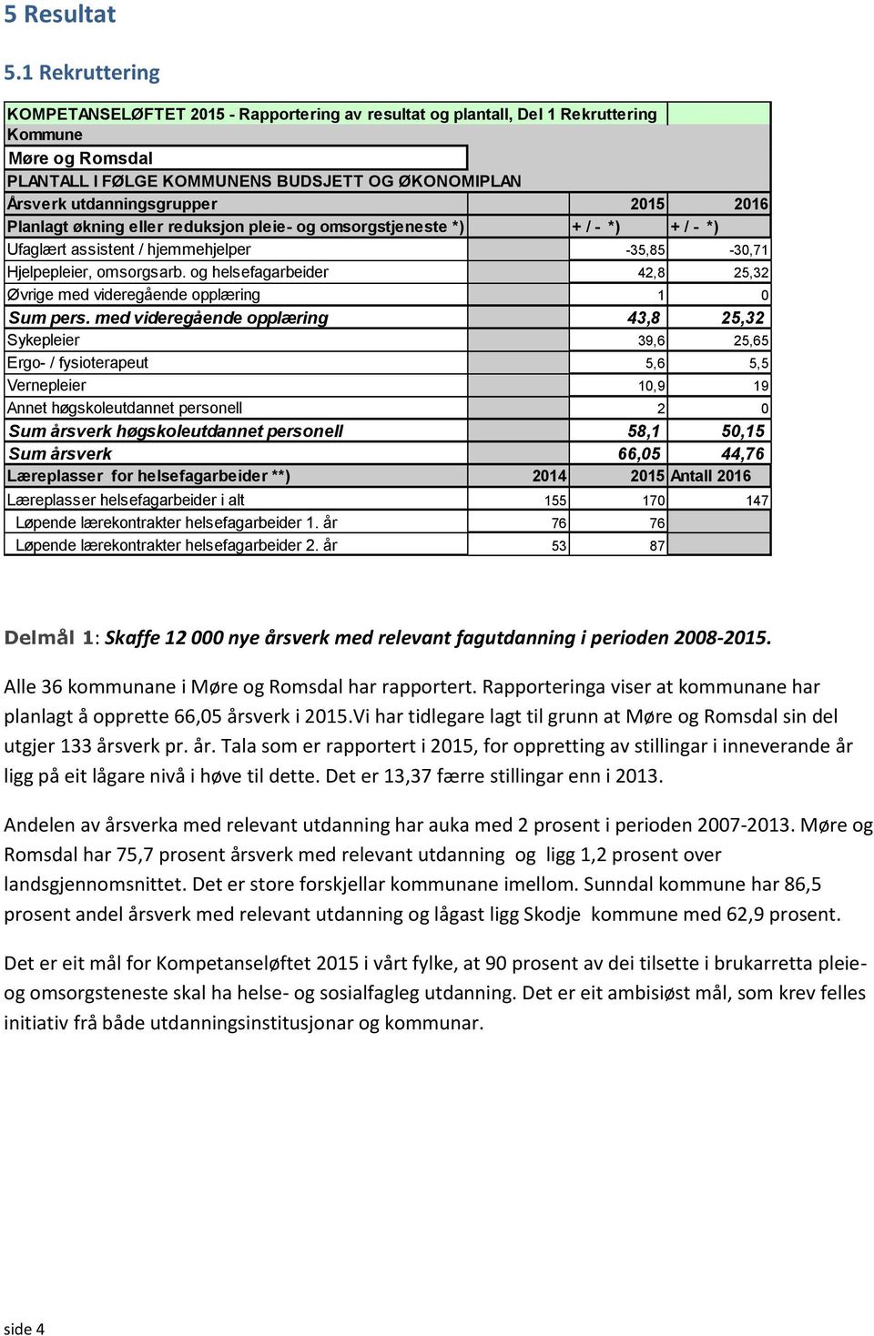 og helsefagarbeider 42,8 25,32 Øvrige med videregående opplæring 1 0 Sum pers.