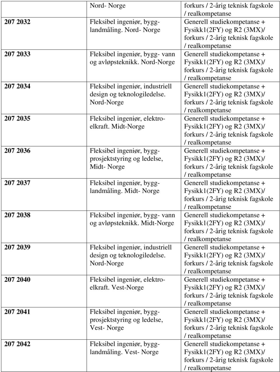 Midt-Norge 207 2036 Fleksibel ingeniør, byggprosjektstyring og ledelse, Midt- Norge 207 2037 Fleksibel ingeniør, bygglandmåling.