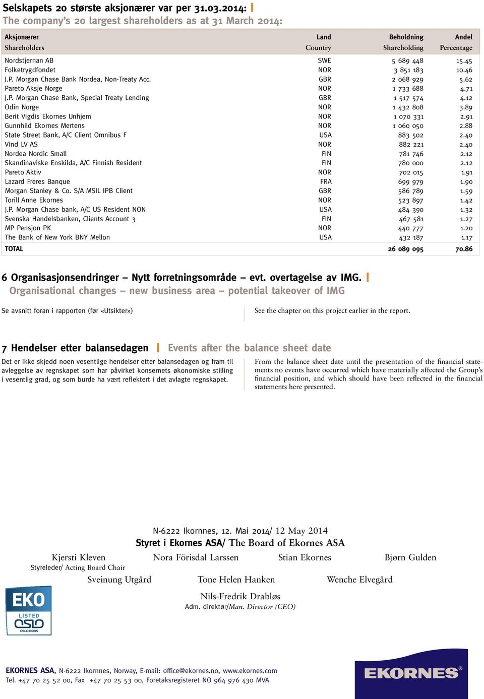 45 Folketrygdfondet NOR 3 851 183 10.46 J.P. Morgan Chase Bank Nordea, Non-Treaty Acc. GBR 2 068 929 5.62 Pareto Aksje Norge NOR 1 733 688 4.71 J.P. Morgan Chase Bank, Special Treaty Lending GBR 1 517 574 4.