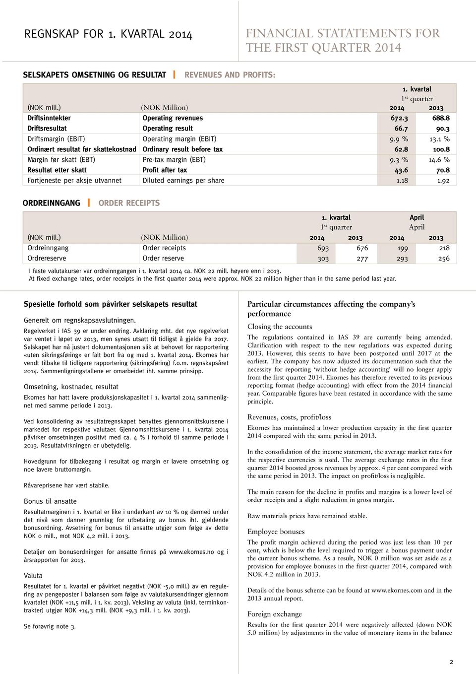 1 % Ordinært resultat før skattekostnad Ordinary result before tax 62.8 100.8 Margin før skatt (EBT) Pre-tax margin (EBT) 9.3 % 14.6 % Resultat etter skatt profit after tax 43.6 70.