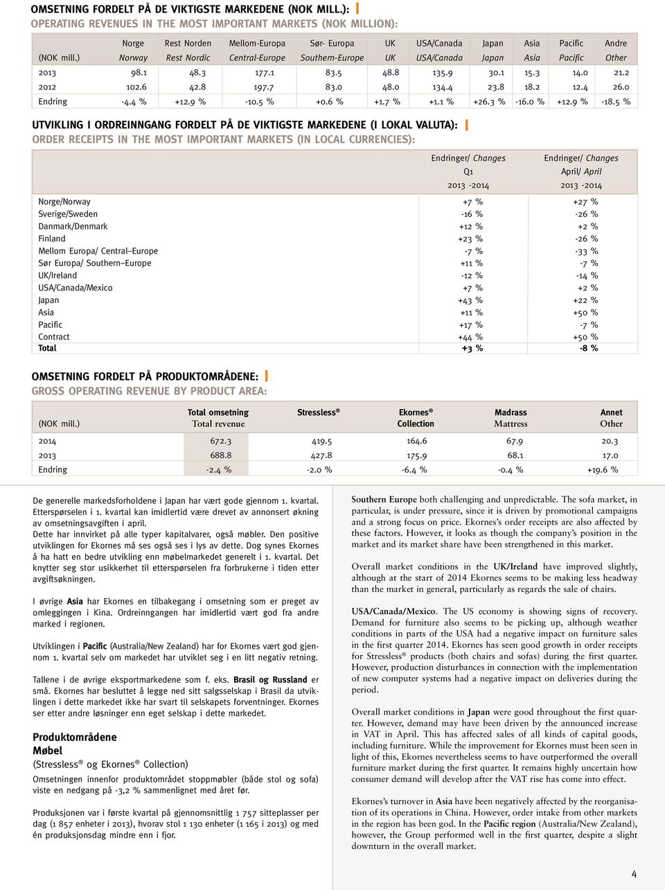 ) Norway Rest Nordic Central-Europe Southern-Europe UK USA/Canada Japan Asia Pacific Other 2013 98.1 48.3 177.1 83.5 48.8 135.9 30.1 15.3 14.0 21.2 2012 102.6 42.8 197.7 83.0 48.0 134.4 23.8 18.2 12.