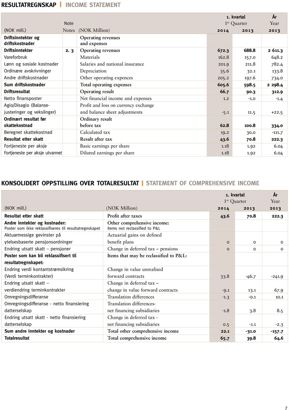 0 648.2 Lønn og sosiale kostnader Salaries and national insurance 201.9 211.8 782.4 Ordinære avskrivninger Depreciation 35.6 32.1 133.8 Andre driftskostnader Other operating expences 205.2 197.6 734.