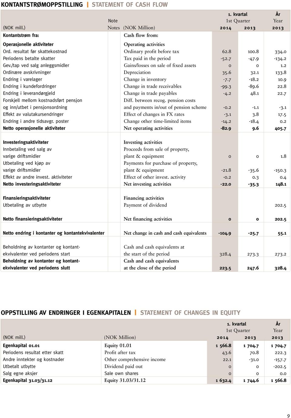 0 Periodens betalte skatter Tax paid in the period -52.7-47.9-134.2 Gev./tap ved salg anleggsmidler Gains/losses on sale of fixed assets 0 0 1.2 Ordinære avskrivninger Depreciation 35.6 32.1 133.