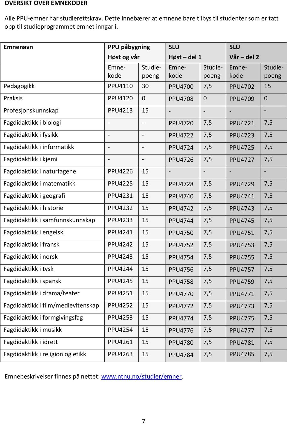 biologi - - PPU4720 7,5 PPU4721 7,5 Fagdidaktikk i fysikk - - PPU4722 7,5 PPU4723 7,5 Fagdidaktikk i informatikk - - PPU4724 7,5 PPU4725 7,5 Fagdidaktikk i kjemi - - PPU4726 7,5 PPU4727 7,5