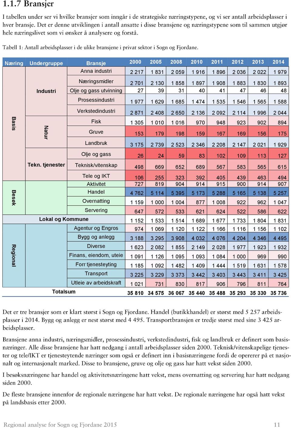 044 Fisk 1 305 1 010 1 016 970 948 923 902 894 Gruve 153 179 198 159 167 169 156 175 Landbruk 3 175 2 739 2 523 2 346 2 208 2 147 2 021 1 929 Olje og gass 26 24 59 83 102 109 113 127 Tekn.