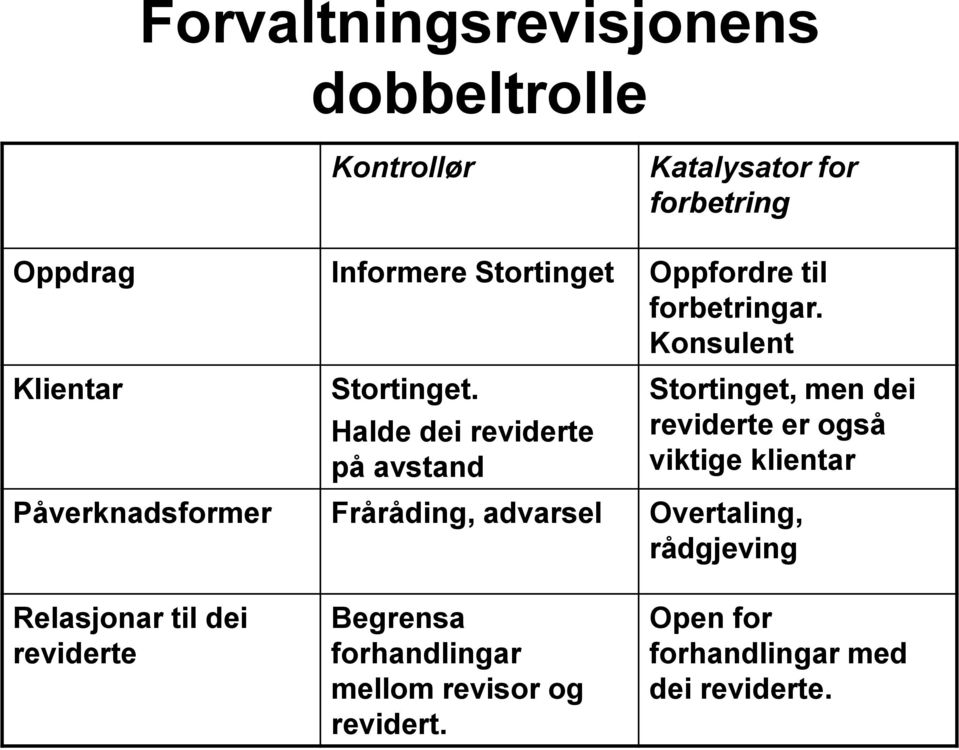 Halde dei reviderte på avstand Stortinget, men dei reviderte er også viktige klientar Påverknadsformer