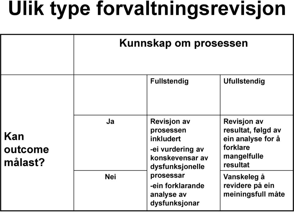 Ja Nei Revisjon av prosessen inkludert -ei vurdering av konskevensar av dysfunksjonelle