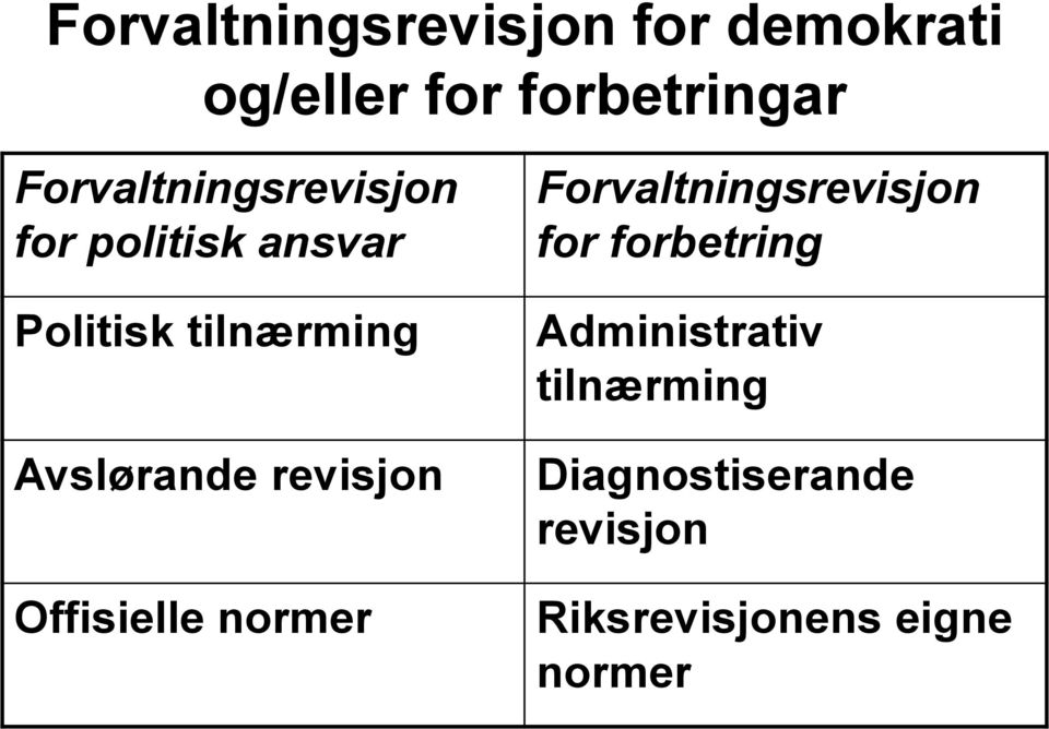 Avslørande revisjon Offisielle normer Forvaltningsrevisjon for