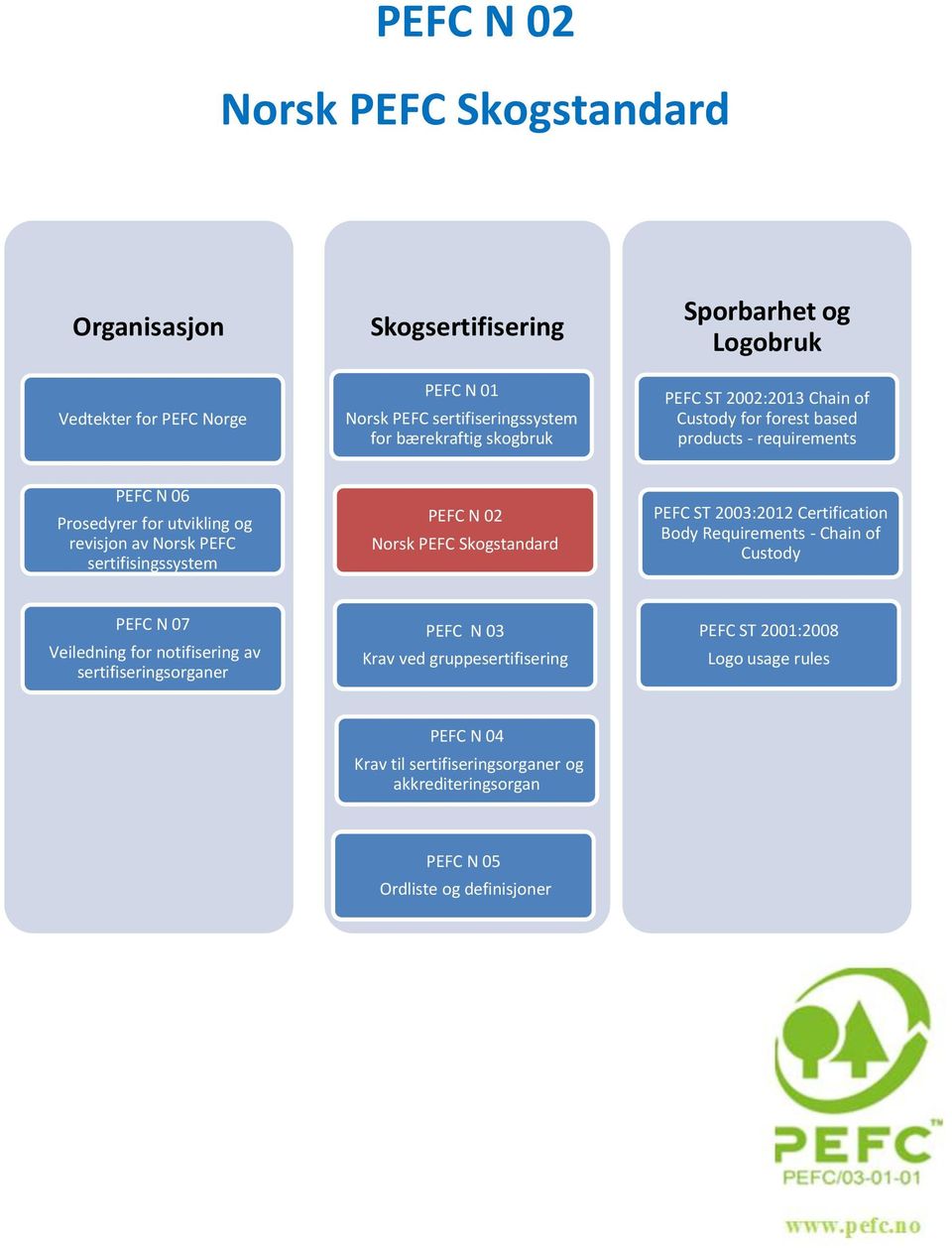 sertifisingssystem PEFC N 02 Norsk PEFC Skogstandard PEFC ST 2003:2012 Certification Body Requirements - Chain of Custody PEFC N 07 Veiledning for notifisering av