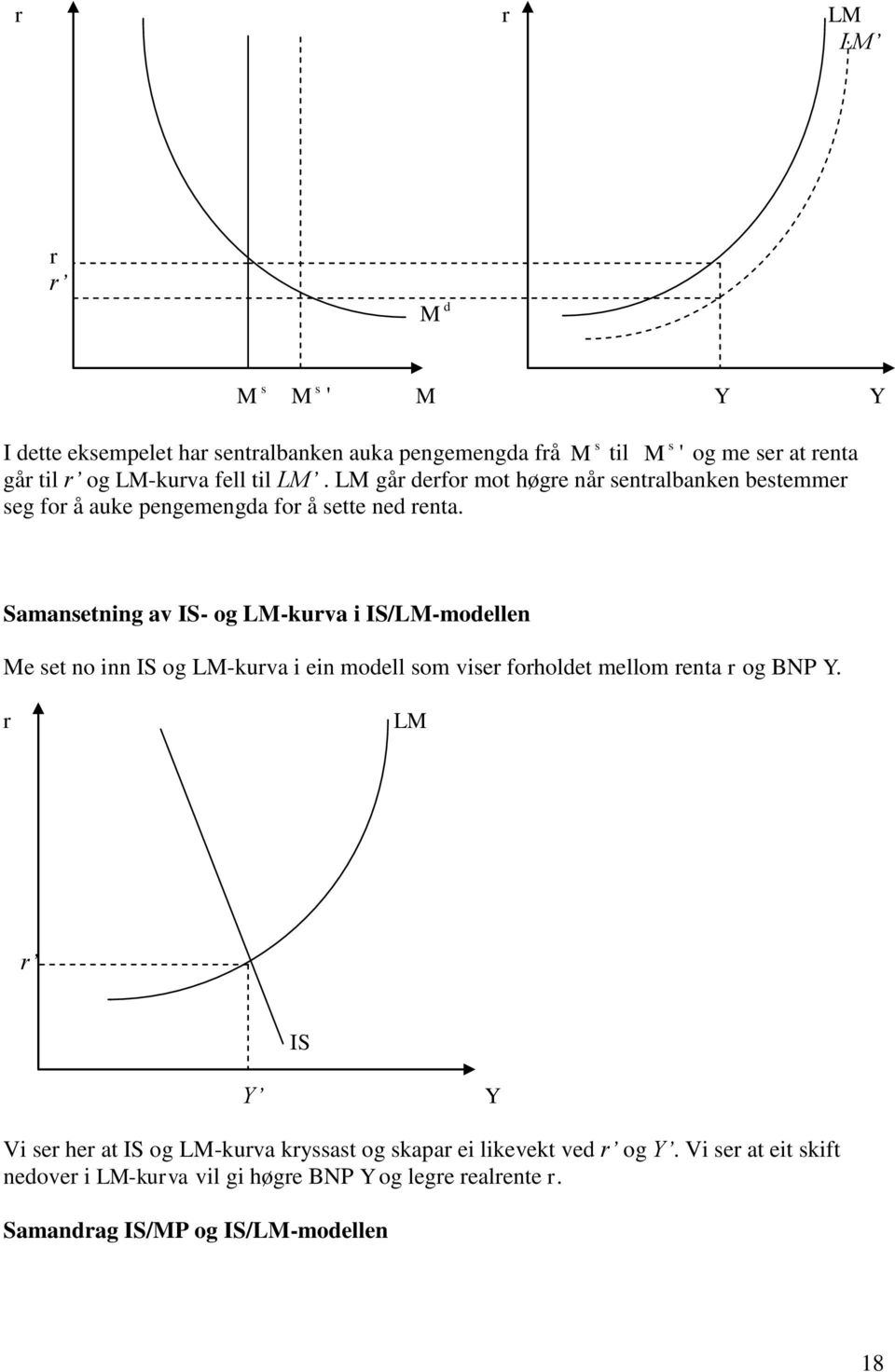 Samansetning av IS- og LM-kurva i IS/LM-modellen Me set no inn IS og LM-kurva i ein modell som viser forholdet mellom renta r og BNP Y.