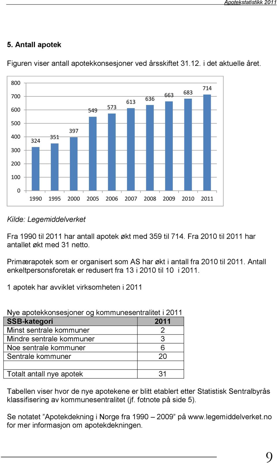 714. Fra 2010 til 2011 har antallet økt med 31 netto. Primærapotek som er organisert som AS har økt i antall fra 2010 til 2011. Antall enkeltpersonsforetak er redusert fra 13 i 2010 til 10 i 2011.
