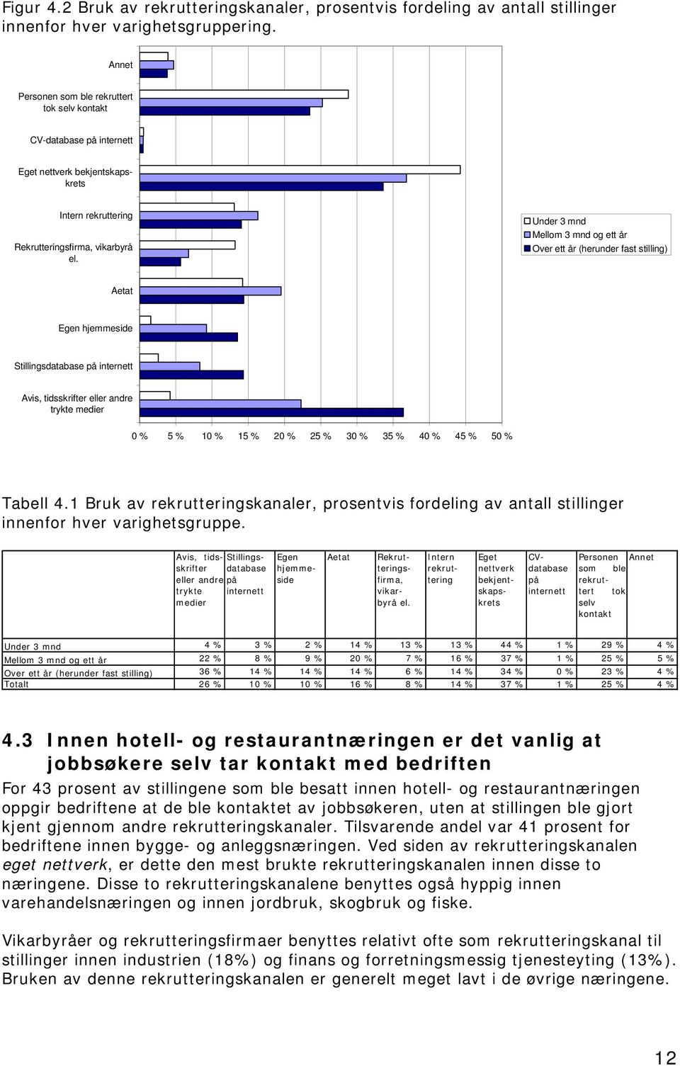 Under 3 mnd Mellom 3 mnd og ett år Over ett år (herunder fast stilling) Aetat Egen hjemmeside Stillingsdatabase på internett Avis, tidsskrifter eller andre trykte medier 0 % 5 % 10 % 15 % 20 % 25 %