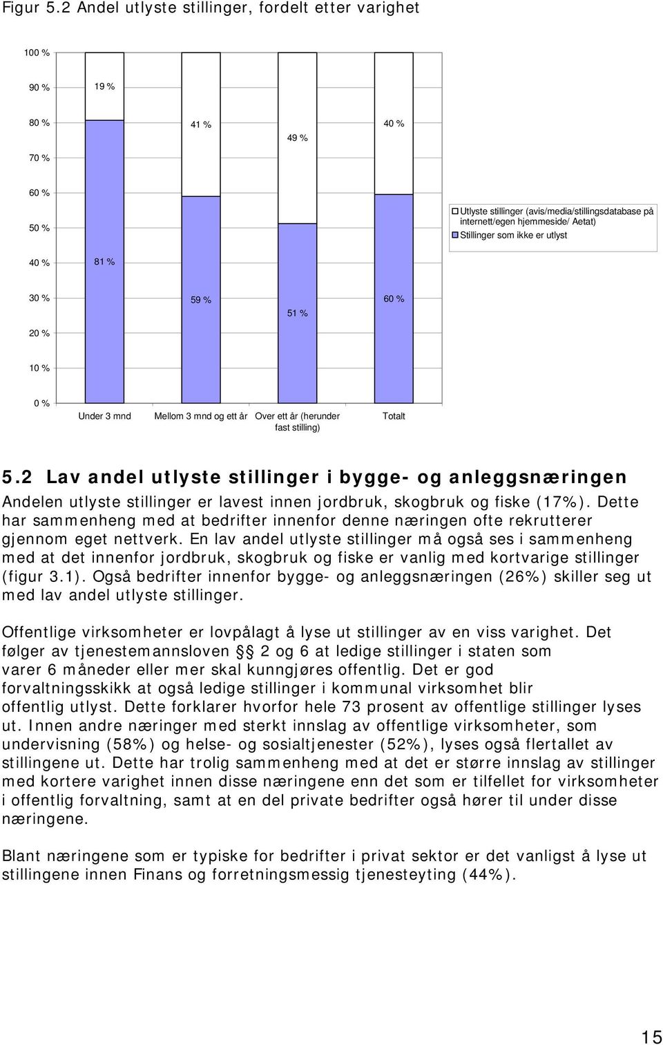 som ikke er utlyst 40 % 81 % 30 % 59 % 51 % 60 % 20 % 10 % 0 % Under 3 mnd Mellom 3 mnd og ett år Over ett år (herunder fast stilling) Totalt 5.