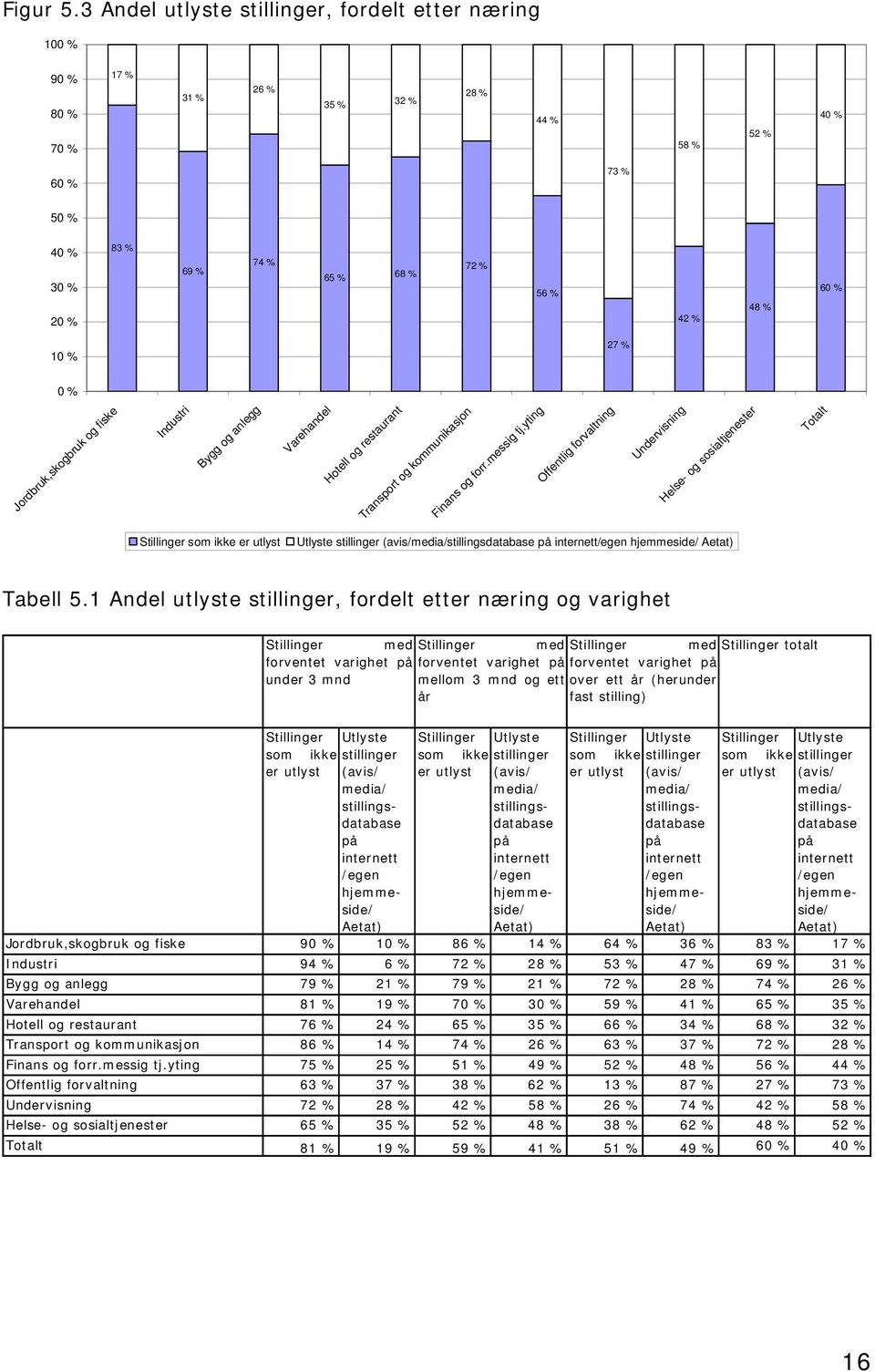 10 % 27 % 0 % Jordbruk,skogbruk og fiske Industri Bygg og anlegg Varehandel Hotell og restaurant Transport og kommunikasjon Finans og forr.messig tj.